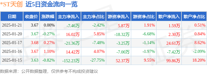 股票行情快报：ST天创（603608）1月21日主力资金净卖出746万元(图1)