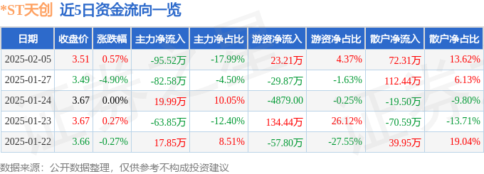 股票行情快报：ST天创（603608）2月5日主力资金净卖出9552万元(图1)