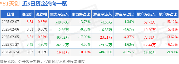 九游娱乐：股票行情快报：ST天创（603608）2月7日主力资金净卖出4807万元(图1)