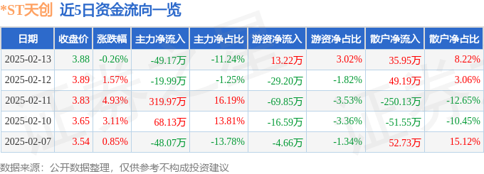 九游娱乐：股票行情快报：ST天创（603608）2月13日主力资金净卖出4917万元(图1)