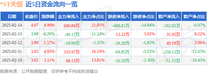 九游娱乐：ST天创（603608）2月14日主力资金净买入084万元(图1)