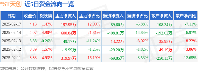 股票行情快报：ST天创（603608）2月17日主力资金净买入19795万元(图1)