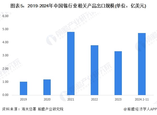 2024年中国锡行业进出口情况分析进出口价格快速上升【组图】(图4)
