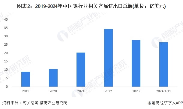 2024年中国锡行业进出口情况分析进出口价格快速上升【组图】(图1)