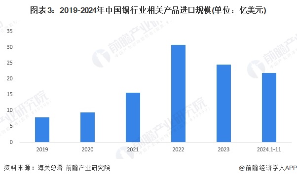 2024年中国锡行业进出口情况分析进出口价格快速上升【组图】(图2)