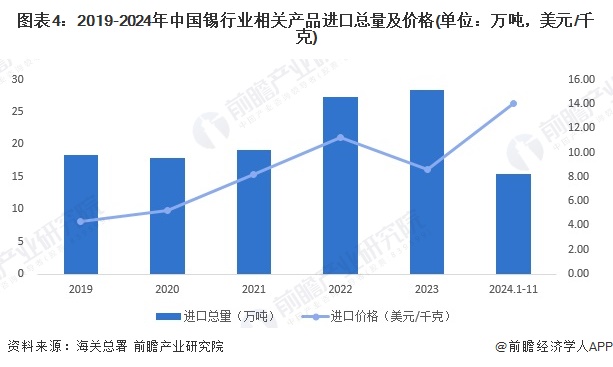 2024年中国锡行业进出口情况分析进出口价格快速上升【组图】(图3)