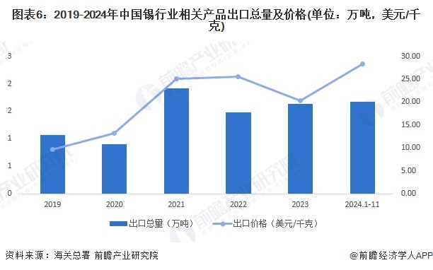 2024年中国锡行业进出口情况分析进出口价格快速上升【组图】(图5)