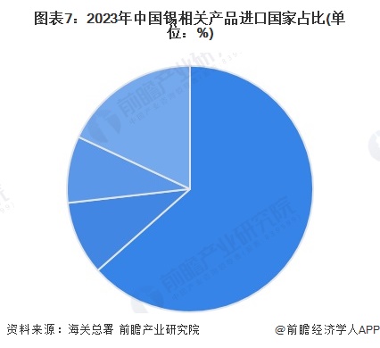 2024年中国锡行业进出口情况分析进出口价格快速上升【组图】(图6)