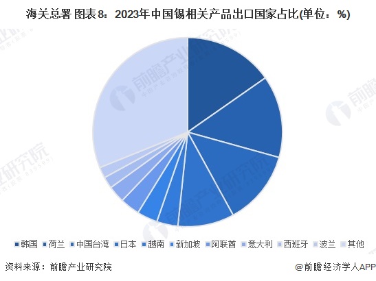 2024年中国锡行业进出口情况分析进出口价格快速上升【组图】(图7)