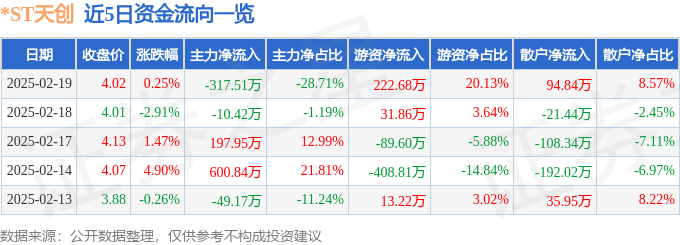 九游娱乐：股票行情快报：ST天创（603608）2月19日主力资金净卖出31751万元(图1)