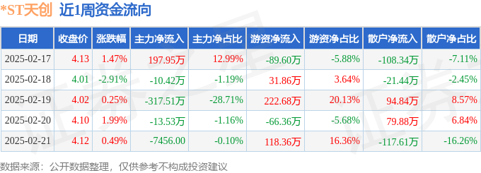 本周盘点（217-221）：ST天创周涨123%主力资金合计净流出14426万元(图1)