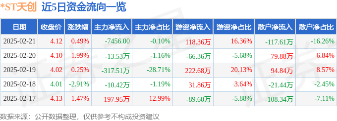 九游娱乐NineGame：股票行情快报：ST天创（603608）2月21日主力资金净卖出7450元(图1)