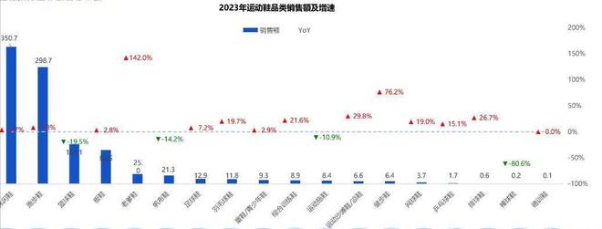九游娱乐NineGame：暴涨600%猛赚3858亿元!一代鞋王易主收割中产连穷鬼都不放过(图10)