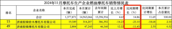 2024年国产品牌的产销数据︱轻骑轻骑铃木英雄迟暮(图1)