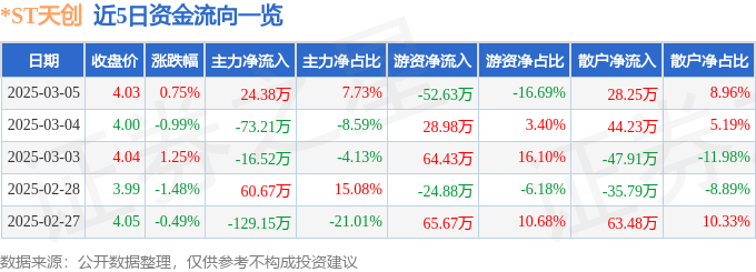 股票行情快报：ST天创（603608）3月5日主力资金净买入2438万元(图1)
