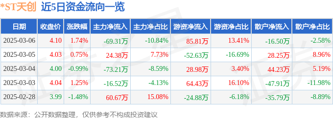 九游娱乐NineGame：股票行情快报：ST天创（603608）3月6日主力资金净卖出6931万元(图1)