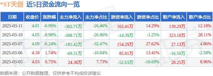 股票行情快报：ST天创（603608）3月11日主力资金净卖出30271万元(图1)
