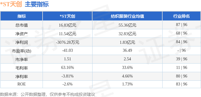 股票行情快报：ST天创（603608）3月11日主力资金净卖出30271万元(图2)