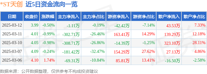 股票行情快报：ST天创（603608）3月12日主力资金净卖出111万元(图1)