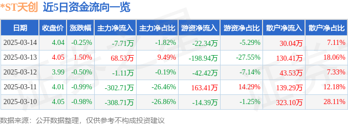 九游娱乐NineGame：ST天创（603608）3月14日主力资金净卖出771万元(图1)