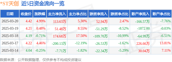 九游娱乐：ST天创（603608）3月20日主力资金净买入11363万元(图1)
