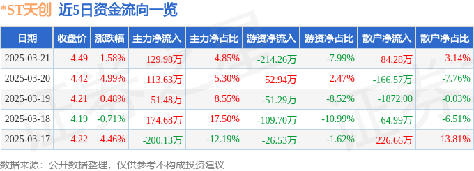 ST天创（603608）3月21日主力资金净买入12998万元(图1)