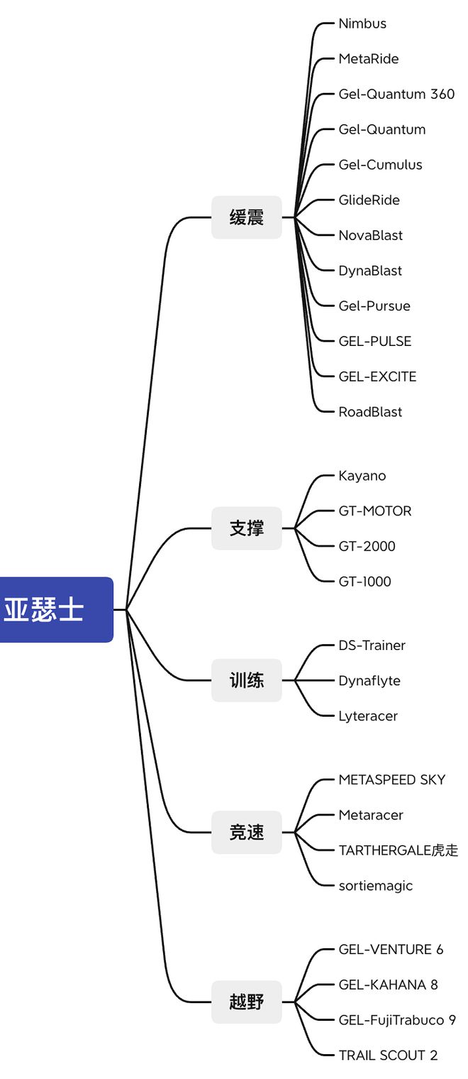 吴栋说跑步亚瑟士顶级稳定支撑款Kayano(图1)