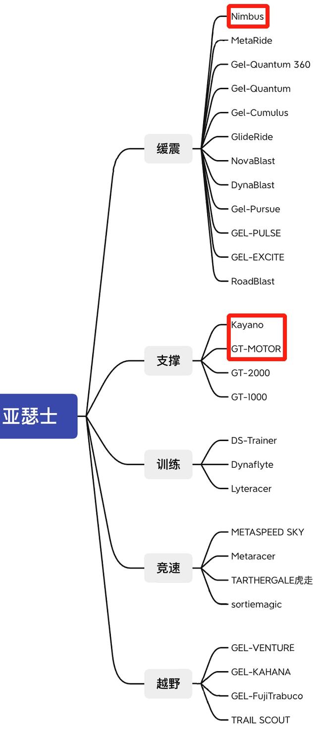 GT-MOTOR！亚瑟士稳定系跑鞋的新生力量春季特惠酬宾(图1)