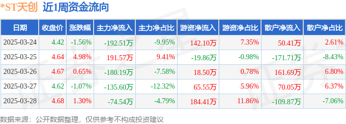 九游娱乐NineGame：本周盘点（324-328）：ST天创周涨423%主力资金合计净流出39128万元(图1)