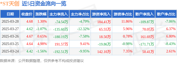 九游娱乐NineGame：ST天创（603608）3月28日主力资金净卖出7454万元(图1)