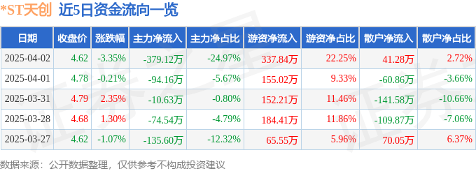 ST天创（603608）4月2日主力资金净卖出37912万元(图1)