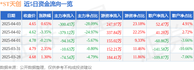 九游娱乐：股票行情快报：ST天创（603608）4月3日主力资金净卖出30043万元(图1)