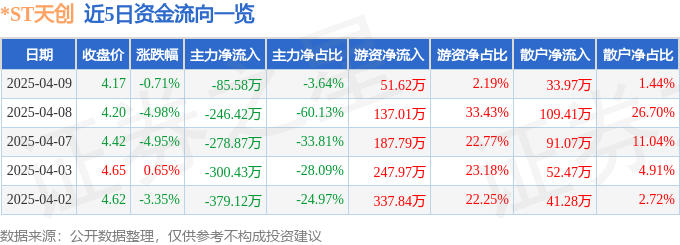 ST天创（603608）4月9日主力资金净卖出8558万元(图1)