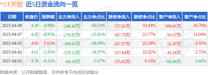 股票行情快报：ST天创（603608）4月8日主力资金净卖出24642万元(图1)