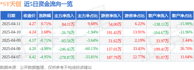 股票行情快报：ST天创（603608）4月11日主力资金净买入8411万元(图1)