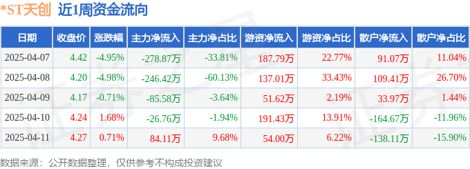 本周盘点（47-411）：ST天创周跌817%主力资金合计净流出55352万元(图1)