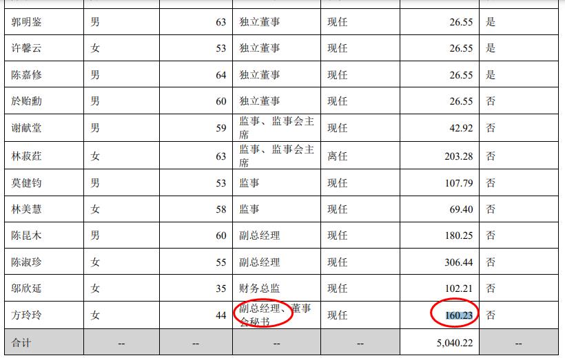 华利集团2024年净利润38亿增长20%：董秘方玲玲薪酬160万元涨薪10万元(图1)