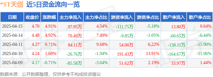 九游娱乐NineGame：ST天创（603608）4月15日主力资金净买入9795万元(图1)