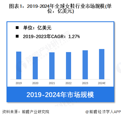 九游娱乐：【女鞋】行业市场规模：2024年全球女鞋行业市场规模超过1900亿美元美国需求份额占比超23%(图1)