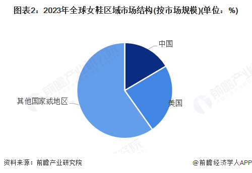 九游娱乐：【女鞋】行业市场规模：2024年全球女鞋行业市场规模超过1900亿美元美国需求份额占比超23%(图2)