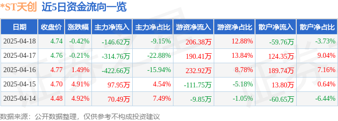 九游娱乐NineGame：股票行情快报：ST天创（603608）4月18日主力资金净卖出14662万元(图1)