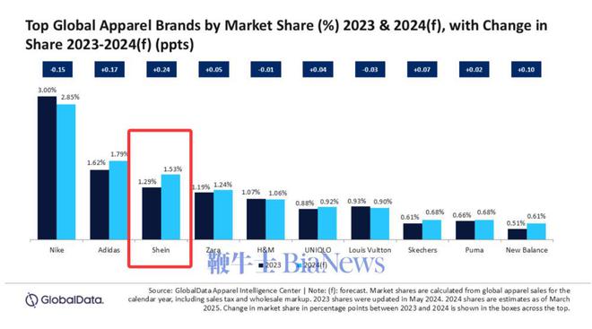九游娱乐：GlobalData：Shein成2024年全球服装市场最大赢家(图1)