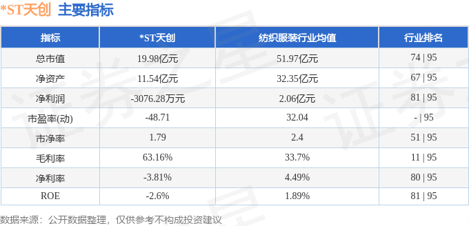 股票行情快报：ST天创（603608）4月17日主力资金净卖出31476万元(图2)