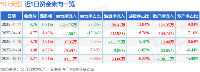 股票行情快报：ST天创（603608）4月17日主力资金净卖出31476万元(图1)