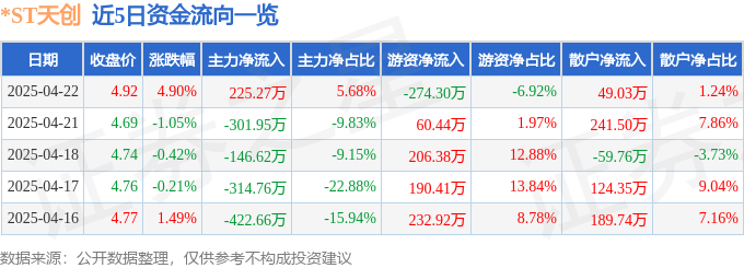 ST天创（603608）4月22日主力资金净买入22527万元(图1)