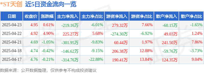 股票行情快报：ST天创（603608）4月23日主力资金净卖出21916万元(图1)