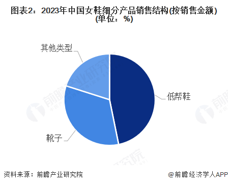 【女鞋】行业市场规模：2024年中国女鞋行业市场规模超过2200亿元美低帮鞋份额占比超45%(图2)