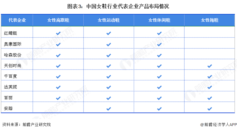 【女鞋】行业市场规模：2024年中国女鞋行业市场规模超过2200亿元美低帮鞋份额占比超45%(图3)