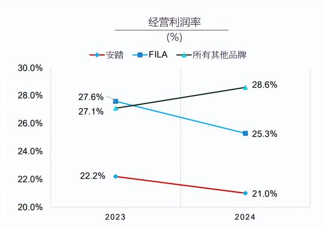 安踏对FILA的期望不高了(图4)
