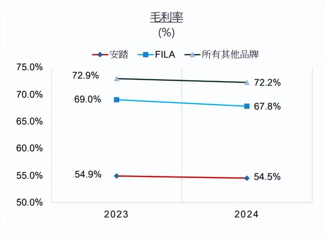 安踏对FILA的期望不高了(图7)
